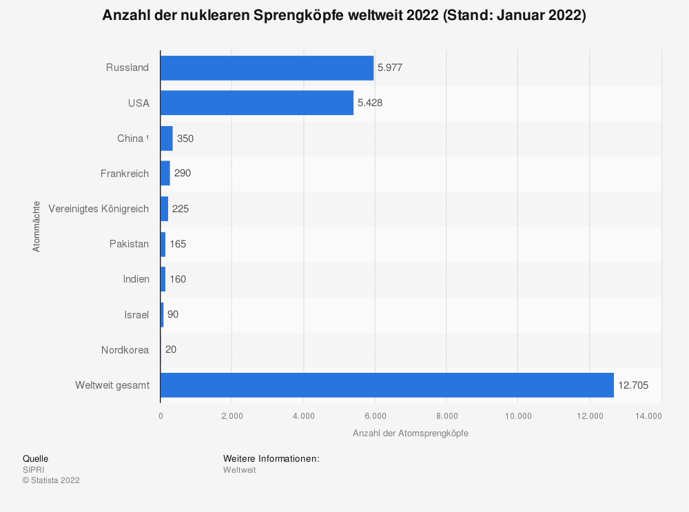 Statistik: Anzahl der nuklearen Sprengköpfe weltweit 2022 (Stand: Januar 2022) | Statista
