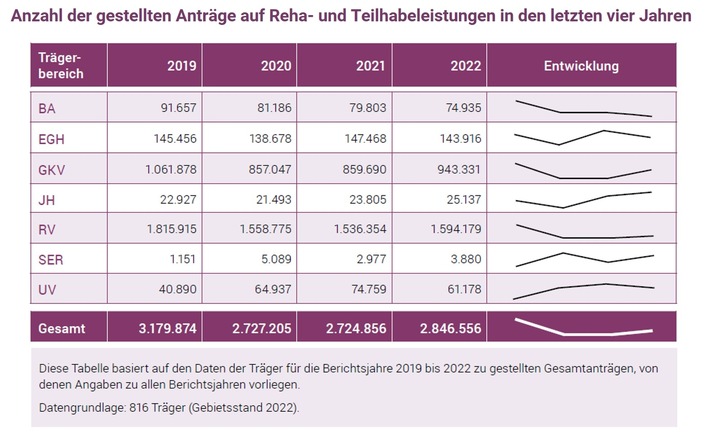 Reha-System in Deutschland: Mehr Anträge auf Rehabilitation und Teilhabe sowie längere Bearbeitungszeiten